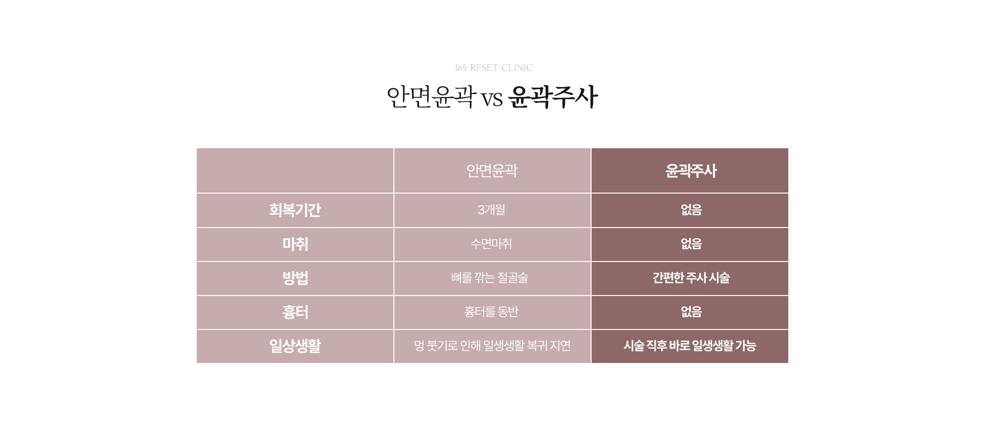 안면윤곽vs윤곽주사