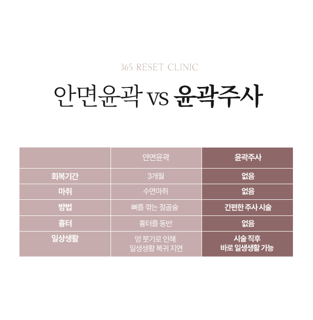 안면윤곽vs윤곽주사